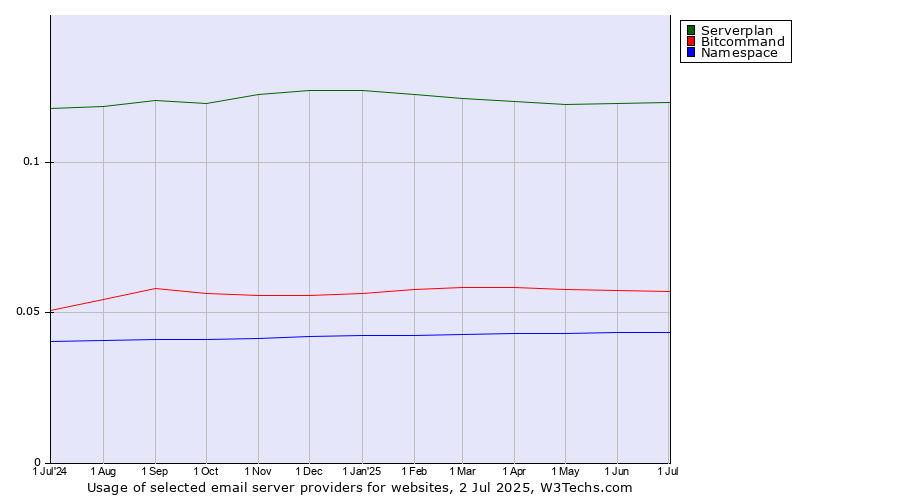 Historical trends in the usage of Serverplan vs. Bitcommand vs. Namespace