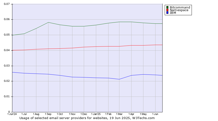 Historical trends in the usage of Bitcommand vs. Namespace vs. IBM