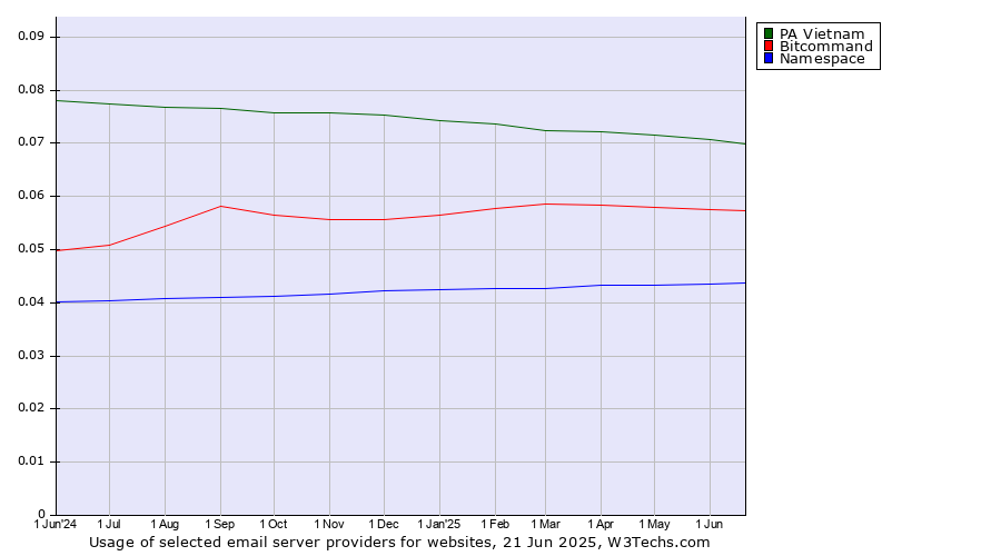 Historical trends in the usage of PA Vietnam vs. Bitcommand vs. Namespace