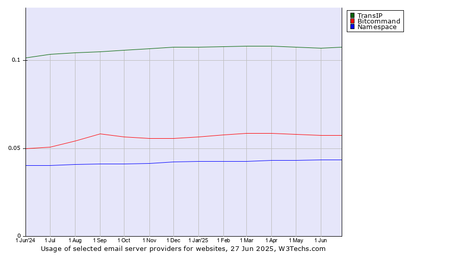 Historical trends in the usage of TransIP vs. Bitcommand vs. Namespace