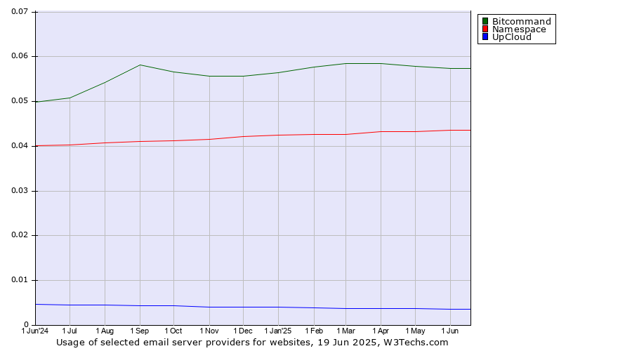Historical trends in the usage of Bitcommand vs. Namespace vs. UpCloud