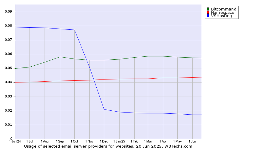 Historical trends in the usage of Bitcommand vs. Namespace vs. VSHosting