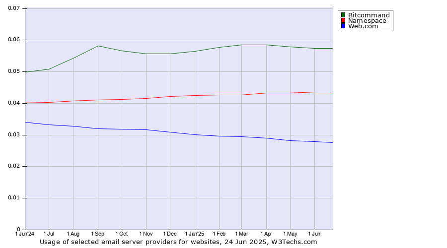 Historical trends in the usage of Bitcommand vs. Namespace vs. Web.com