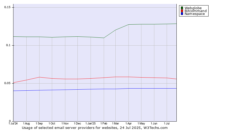 Historical trends in the usage of Webglobe vs. Bitcommand vs. Namespace