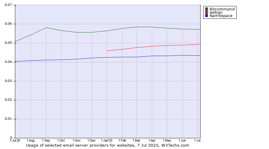 Historical trends in the usage of Bitcommand vs. webgo vs. Namespace