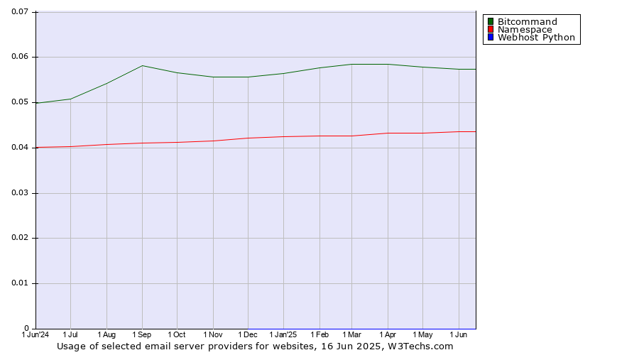 Historical trends in the usage of Bitcommand vs. Namespace vs. Webhost Python