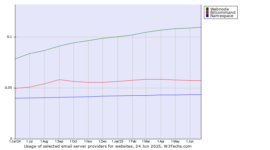 Historical trends in the usage of Webnode vs. Bitcommand vs. Namespace