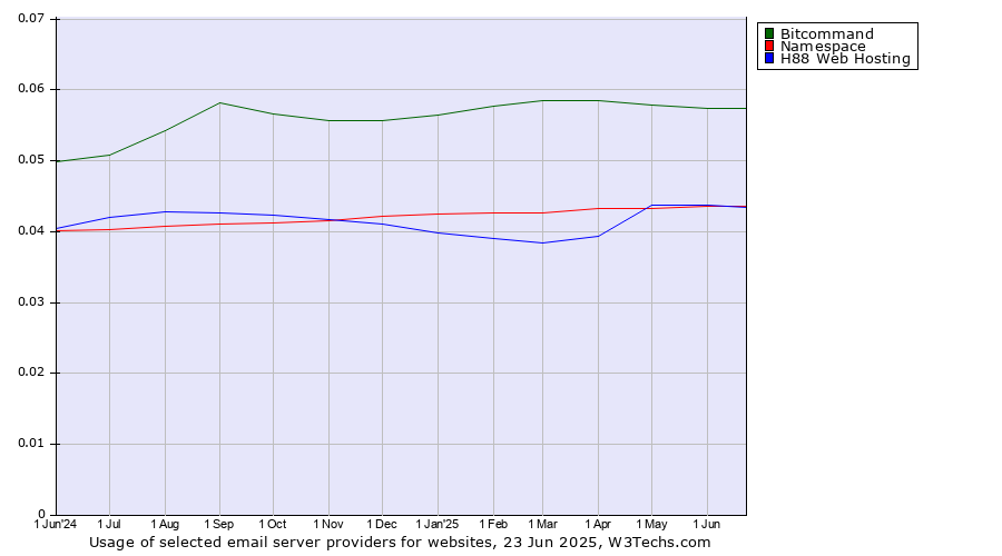 Historical trends in the usage of Bitcommand vs. Namespace vs. H88 Web Hosting