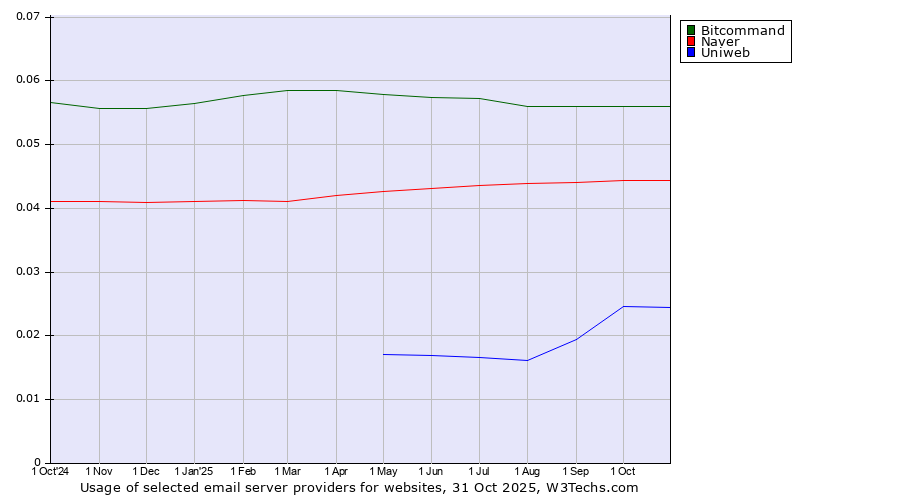 Historical trends in the usage of Bitcommand vs. Naver vs. Uniweb