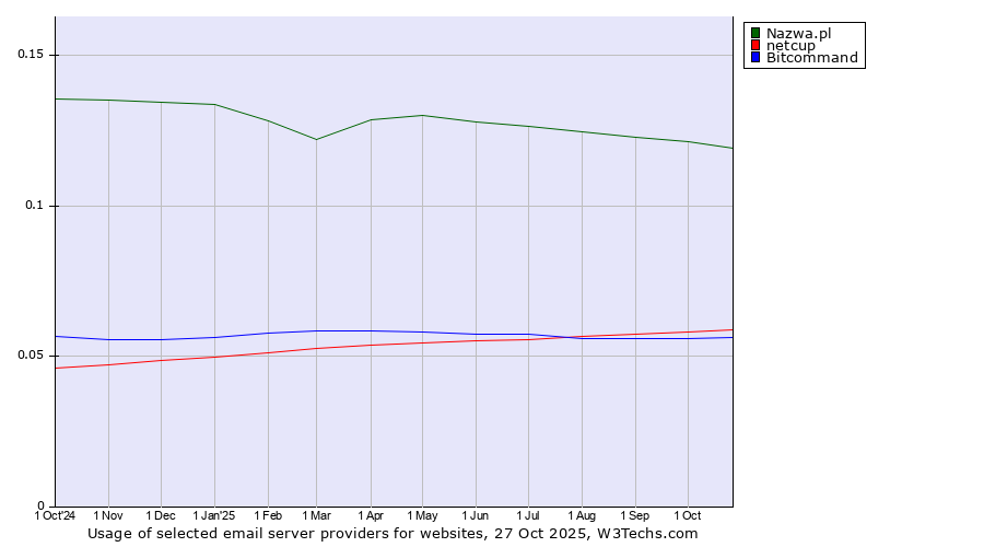 Historical trends in the usage of Nazwa.pl vs. netcup vs. Bitcommand