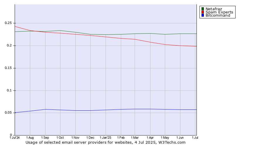 Historical trends in the usage of Netafraz vs. Spam Experts vs. Bitcommand