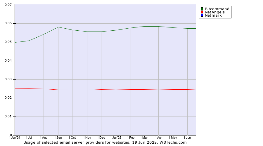 Historical trends in the usage of Bitcommand vs. NetAngels vs. Netmark
