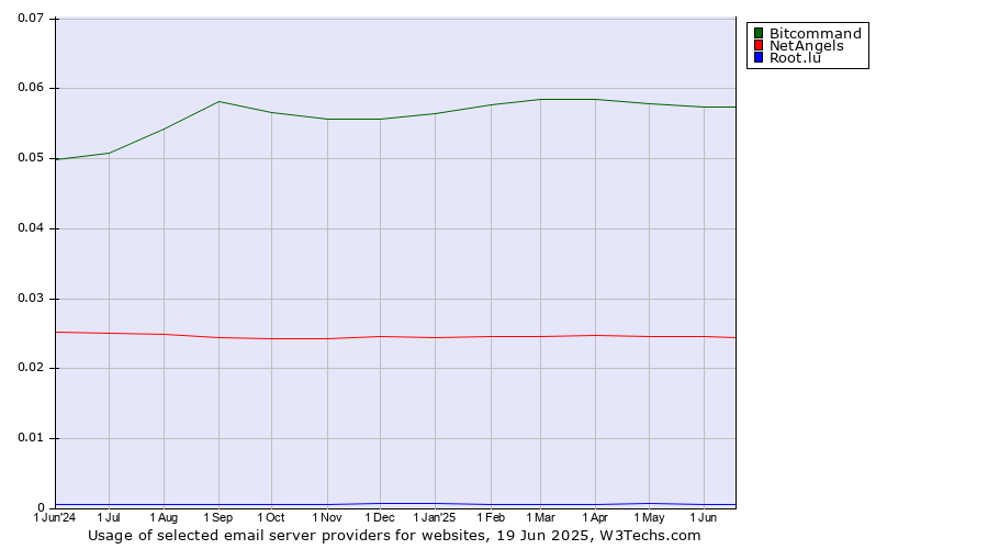 Historical trends in the usage of Bitcommand vs. NetAngels vs. Root.lu