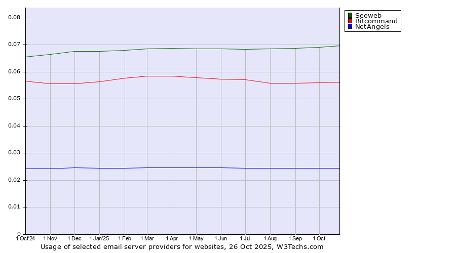 Historical trends in the usage of Seeweb vs. Bitcommand vs. NetAngels