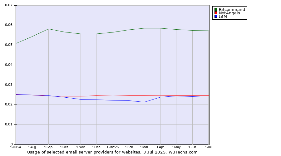 Historical trends in the usage of Bitcommand vs. NetAngels vs. IBM