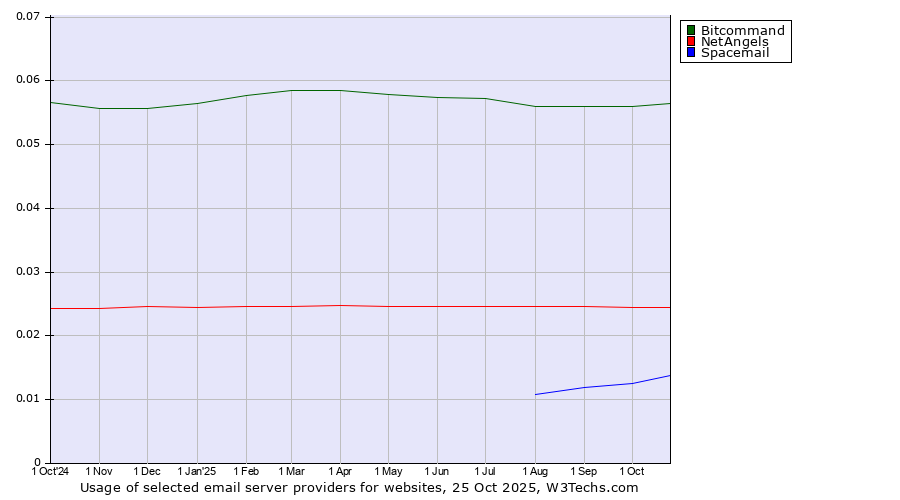 Historical trends in the usage of Bitcommand vs. NetAngels vs. Spacemail