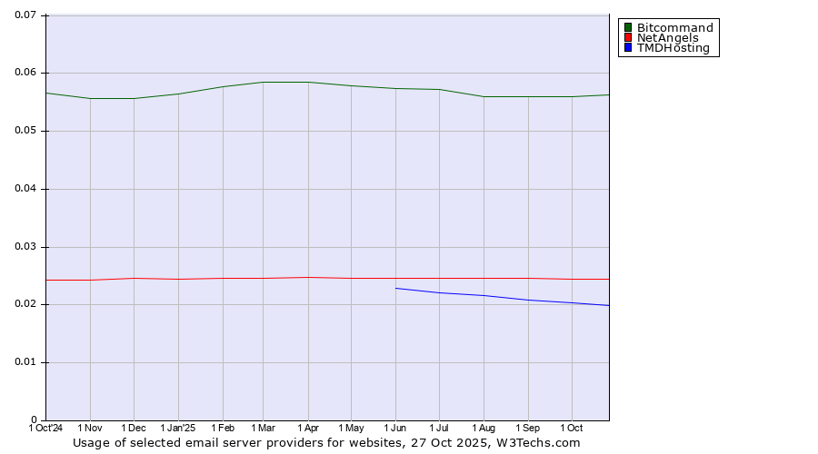 Historical trends in the usage of Bitcommand vs. NetAngels vs. TMDHosting