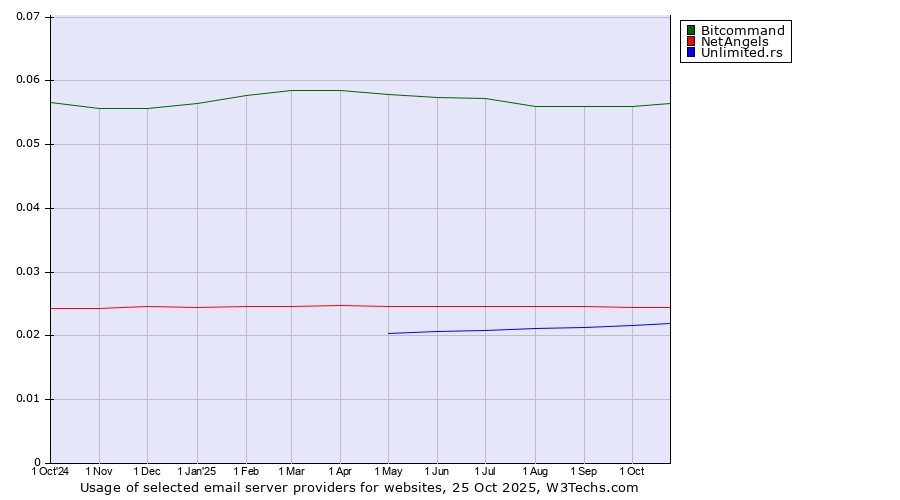 Historical trends in the usage of Bitcommand vs. NetAngels vs. Unlimited.rs