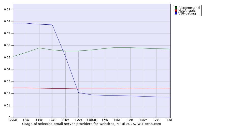 Historical trends in the usage of Bitcommand vs. NetAngels vs. VSHosting