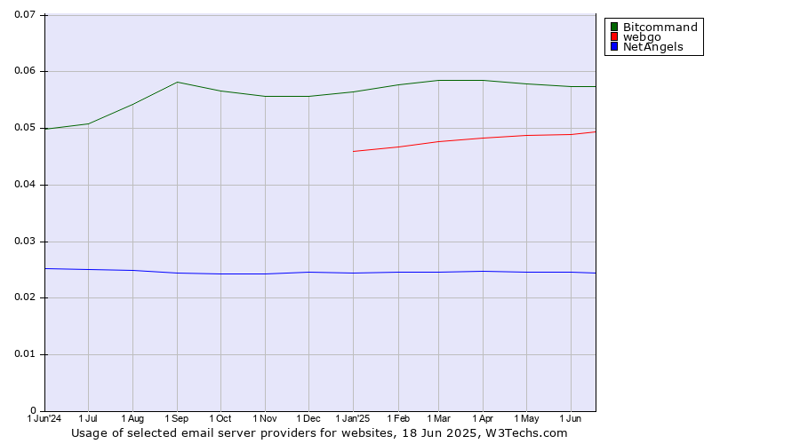 Historical trends in the usage of Bitcommand vs. webgo vs. NetAngels