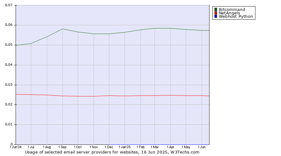 Historical trends in the usage of Bitcommand vs. NetAngels vs. Webhost Python