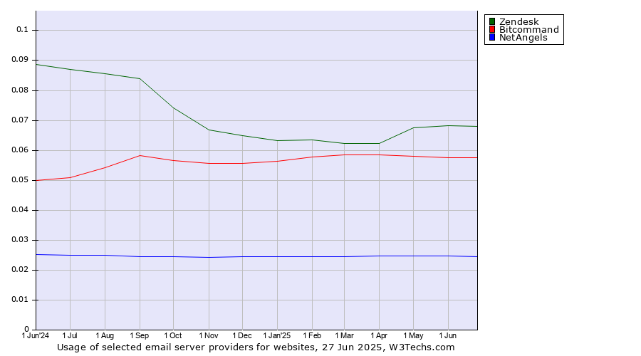 Historical trends in the usage of Zendesk vs. Bitcommand vs. NetAngels