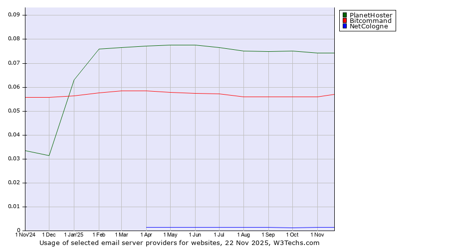 Historical trends in the usage of PlanetHoster vs. Bitcommand vs. NetCologne