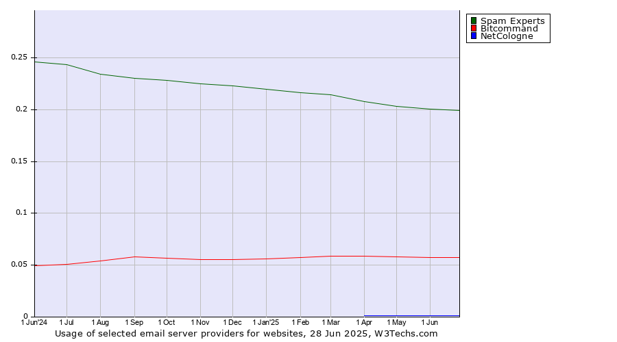 Historical trends in the usage of Spam Experts vs. Bitcommand vs. NetCologne