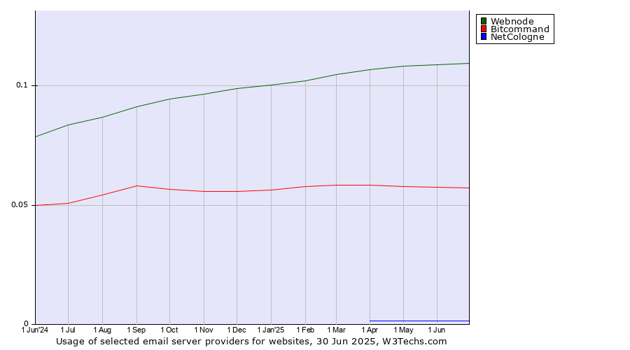 Historical trends in the usage of Webnode vs. Bitcommand vs. NetCologne