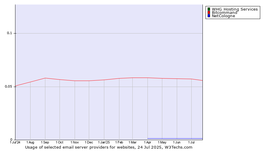Historical trends in the usage of Bitcommand vs. NetCologne vs. WHG Hosting Services