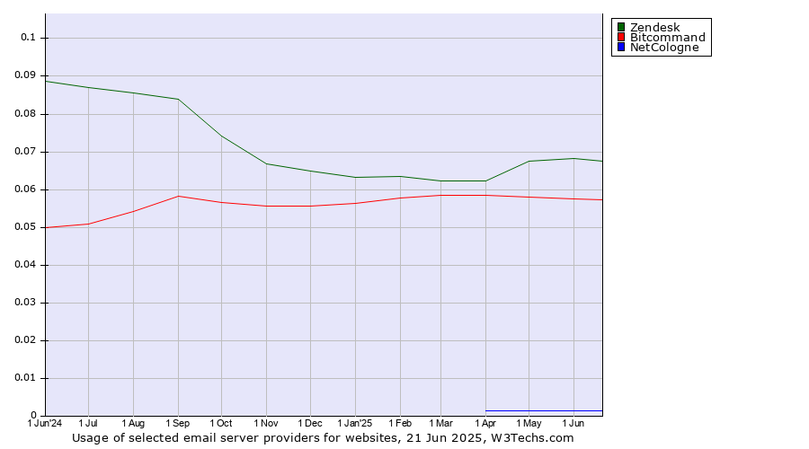 Historical trends in the usage of Zendesk vs. Bitcommand vs. NetCologne