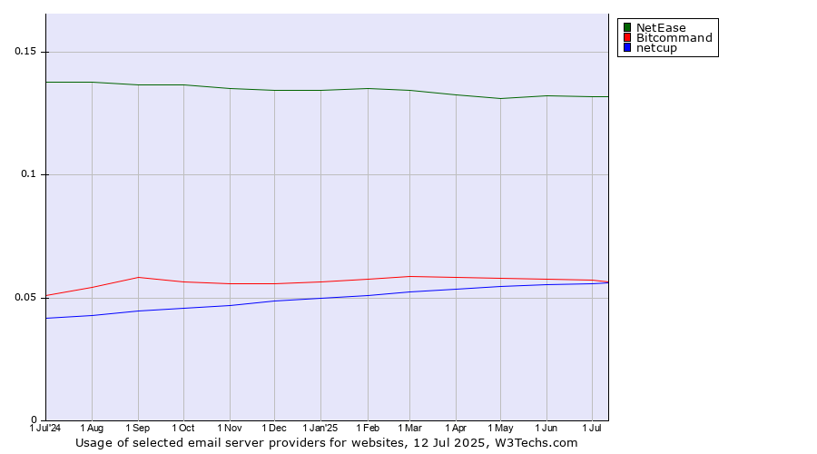 Historical trends in the usage of NetEase vs. Bitcommand vs. netcup