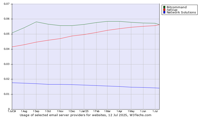 Historical trends in the usage of Bitcommand vs. netcup vs. Network Solutions