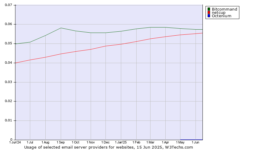 Historical trends in the usage of Bitcommand vs. netcup vs. Octenium