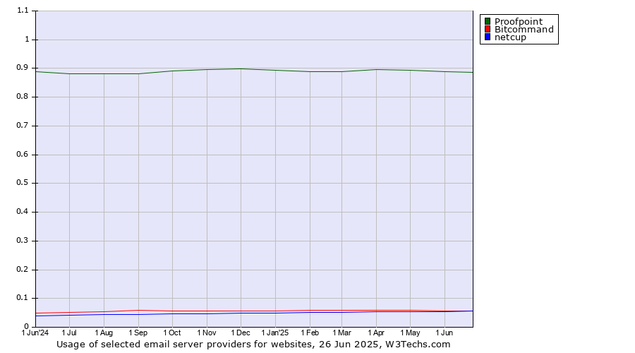 Historical trends in the usage of Proofpoint vs. Bitcommand vs. netcup