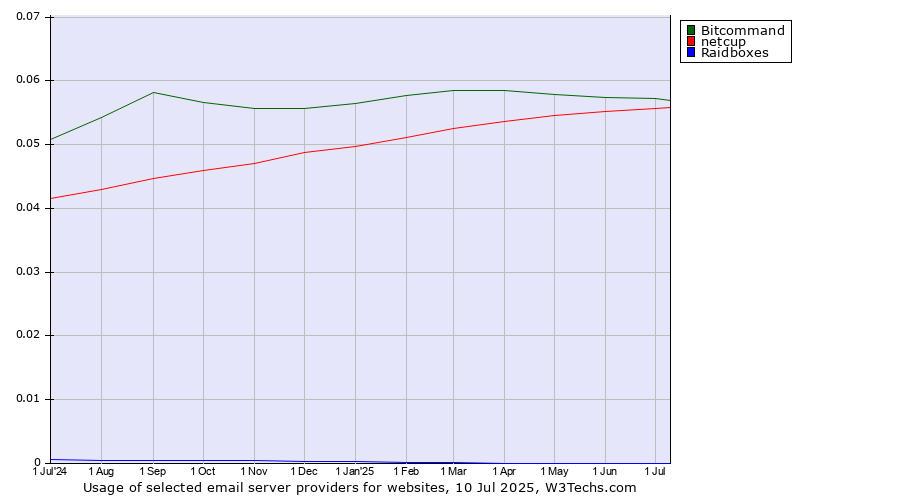Historical trends in the usage of Bitcommand vs. netcup vs. Raidboxes