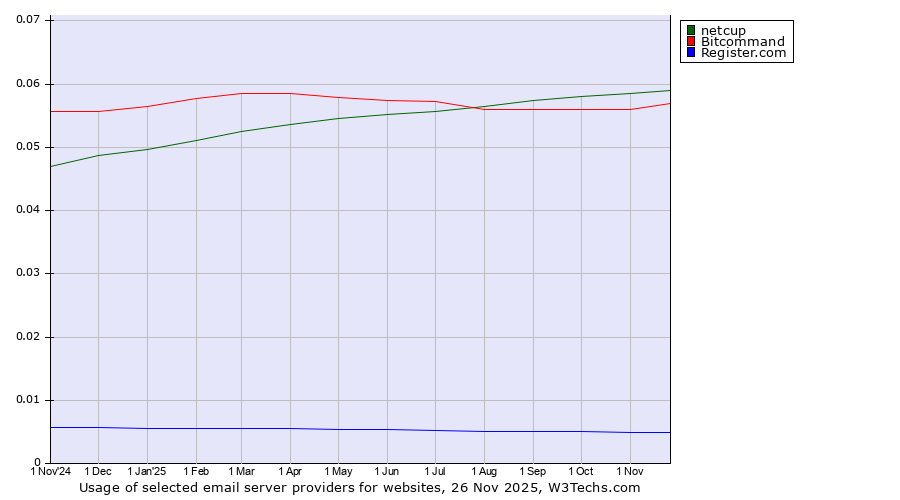 Historical trends in the usage of netcup vs. Bitcommand vs. Register.com