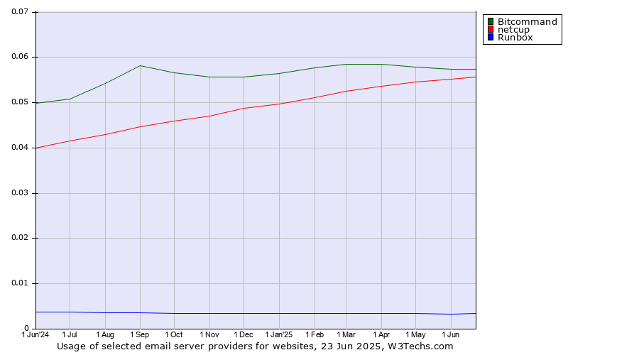 Historical trends in the usage of Bitcommand vs. netcup vs. Runbox