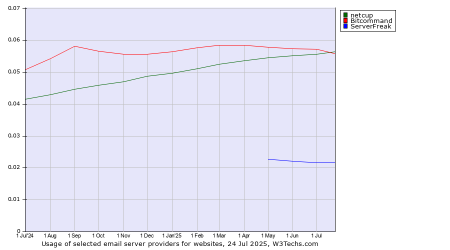 Historical trends in the usage of Bitcommand vs. netcup vs. ServerFreak