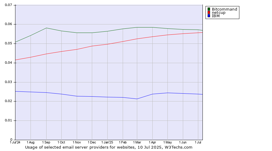 Historical trends in the usage of Bitcommand vs. netcup vs. IBM