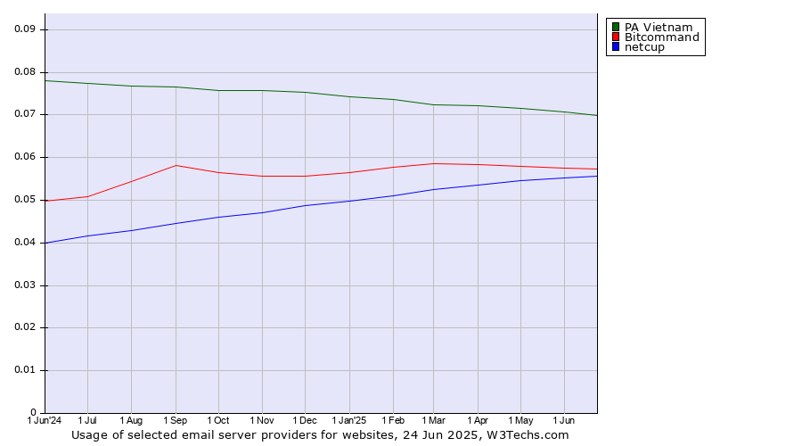 Historical trends in the usage of PA Vietnam vs. Bitcommand vs. netcup