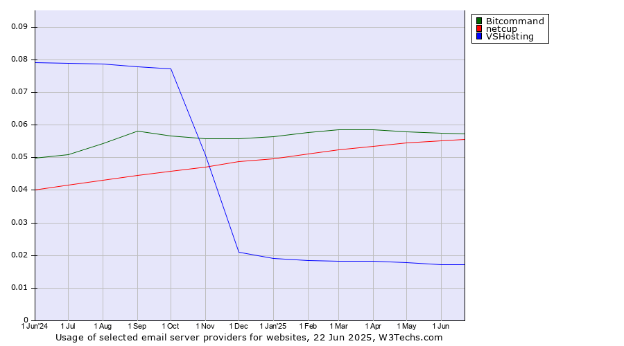 Historical trends in the usage of Bitcommand vs. netcup vs. VSHosting