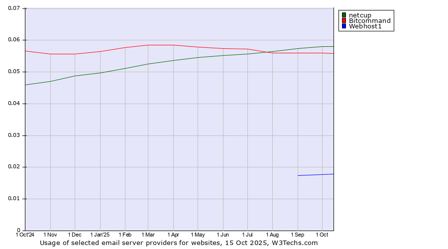 Historical trends in the usage of netcup vs. Bitcommand vs. Webhost1