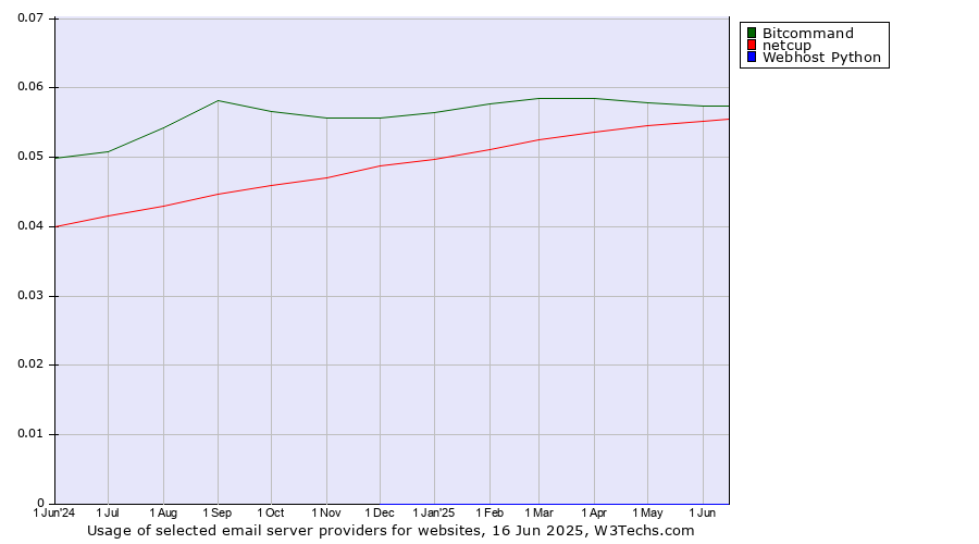 Historical trends in the usage of Bitcommand vs. netcup vs. Webhost Python