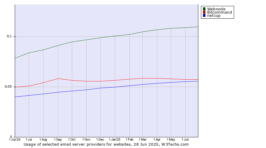 Historical trends in the usage of Webnode vs. Bitcommand vs. netcup