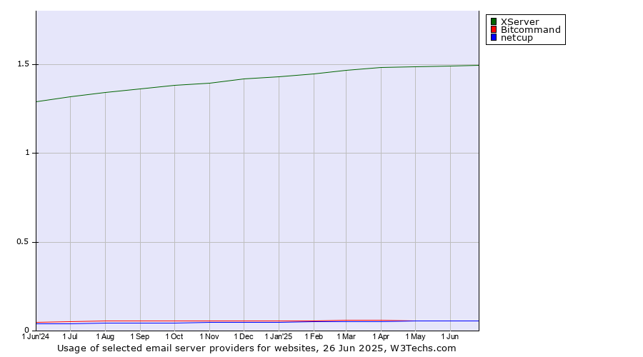 Historical trends in the usage of XServer vs. Bitcommand vs. netcup
