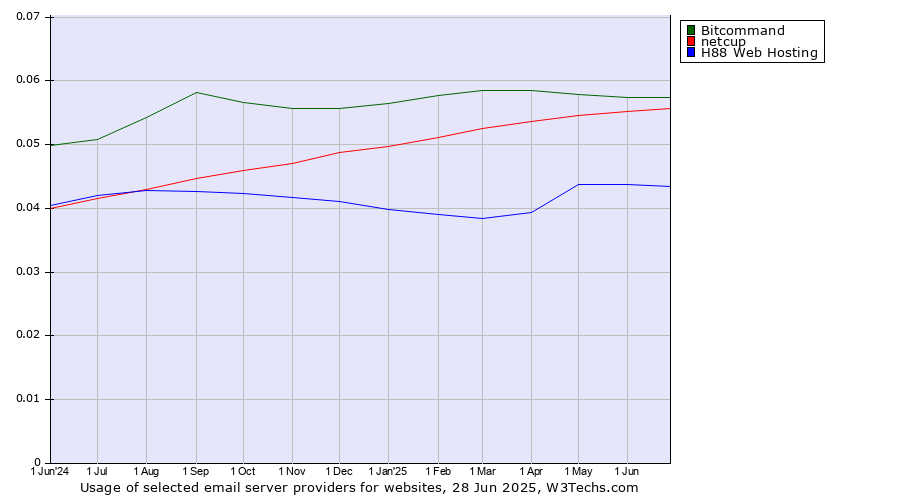 Historical trends in the usage of Bitcommand vs. netcup vs. H88 Web Hosting