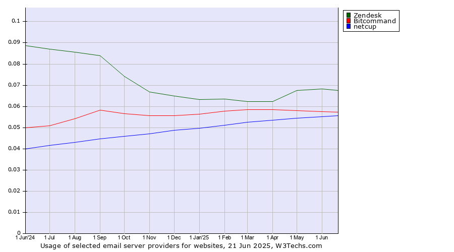 Historical trends in the usage of Zendesk vs. Bitcommand vs. netcup