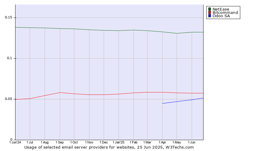 Historical trends in the usage of NetEase vs. Bitcommand vs. Odoo SA