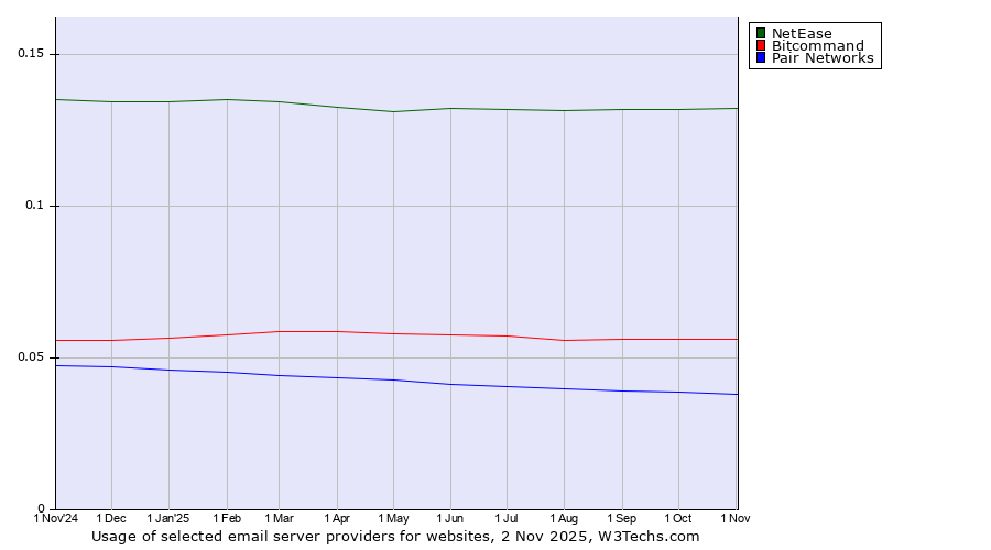 Historical trends in the usage of NetEase vs. Bitcommand vs. Pair Networks